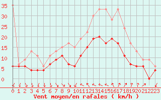 Courbe de la force du vent pour Hyres (83)