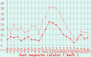 Courbe de la force du vent pour Bergerac (24)