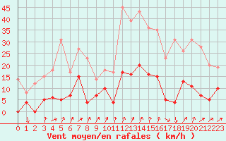 Courbe de la force du vent pour Bourg-Saint-Maurice (73)
