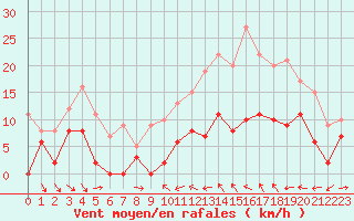 Courbe de la force du vent pour Mcon (71)
