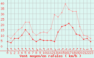 Courbe de la force du vent pour Avignon (84)