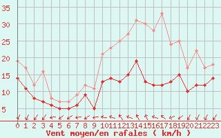 Courbe de la force du vent pour Lille (59)