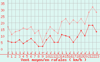 Courbe de la force du vent pour Le Mans (72)