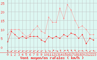 Courbe de la force du vent pour Dole-Tavaux (39)