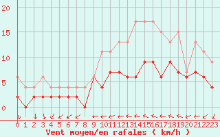 Courbe de la force du vent pour Orly (91)