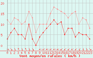 Courbe de la force du vent pour Nmes - Courbessac (30)