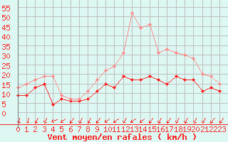 Courbe de la force du vent pour Avord (18)