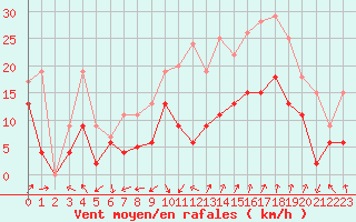 Courbe de la force du vent pour Saint-Auban (04)