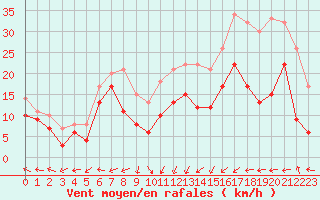 Courbe de la force du vent pour Ile Rousse (2B)