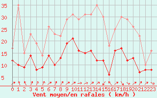 Courbe de la force du vent pour Lons-le-Saunier (39)
