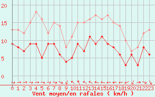 Courbe de la force du vent pour Solenzara - Base arienne (2B)