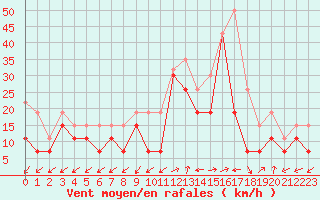 Courbe de la force du vent pour Ajaccio - Campo dell