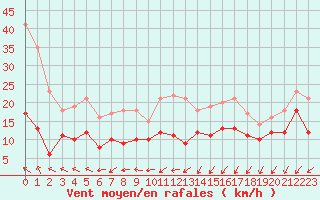 Courbe de la force du vent pour Ploumanac