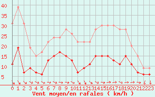 Courbe de la force du vent pour Reims-Prunay (51)