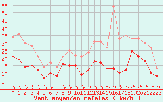 Courbe de la force du vent pour Istres (13)