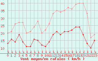 Courbe de la force du vent pour Lyon - Bron (69)