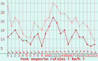 Courbe de la force du vent pour Hyres (83)