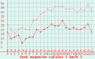 Courbe de la force du vent pour Nancy - Ochey (54)