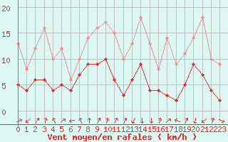 Courbe de la force du vent pour Chambry / Aix-Les-Bains (73)
