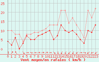 Courbe de la force du vent pour Saint-Brieuc (22)