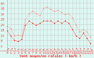 Courbe de la force du vent pour Porquerolles (83)