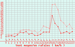 Courbe de la force du vent pour Ble / Mulhouse (68)