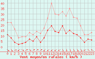 Courbe de la force du vent pour Grenoble/St-Etienne-St-Geoirs (38)