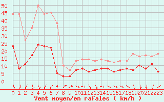 Courbe de la force du vent pour Cap de la Hve (76)