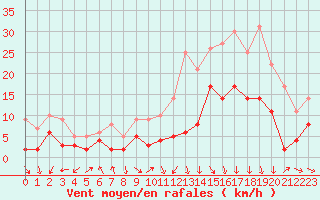 Courbe de la force du vent pour Nancy - Essey (54)