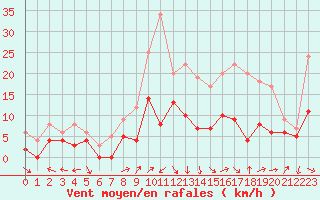 Courbe de la force du vent pour Saint-Dizier (52)