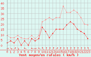 Courbe de la force du vent pour Reims-Prunay (51)