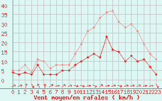 Courbe de la force du vent pour Nantes (44)