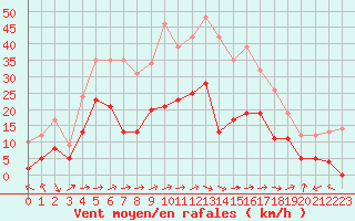 Courbe de la force du vent pour Ble / Mulhouse (68)