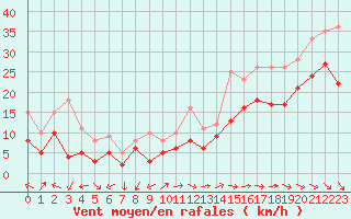 Courbe de la force du vent pour Pointe de Chassiron (17)