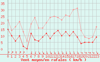 Courbe de la force du vent pour Dax (40)