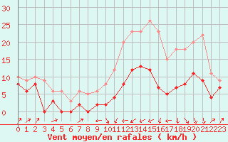 Courbe de la force du vent pour Le Puy - Loudes (43)