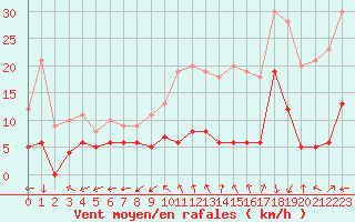 Courbe de la force du vent pour Bergerac (24)