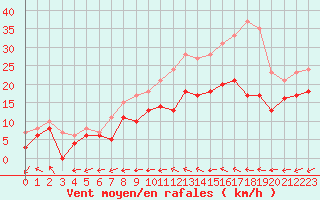 Courbe de la force du vent pour Avord (18)