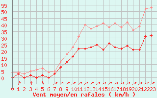 Courbe de la force du vent pour Saint-Nazaire (44)