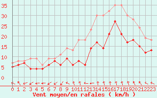 Courbe de la force du vent pour Istres (13)