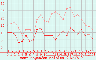 Courbe de la force du vent pour Metz-Nancy-Lorraine (57)