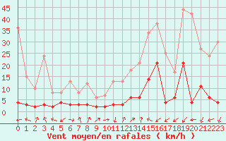 Courbe de la force du vent pour Brianon (05)