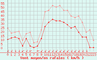 Courbe de la force du vent pour Grenoble/agglo Le Versoud (38)