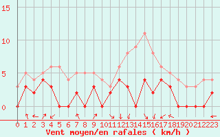 Courbe de la force du vent pour Epinal (88)