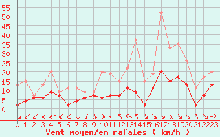 Courbe de la force du vent pour Hyres (83)