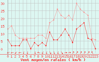 Courbe de la force du vent pour Salon-de-Provence (13)