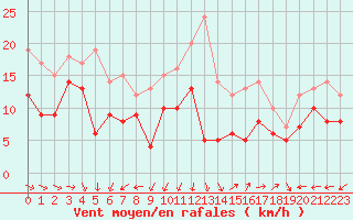 Courbe de la force du vent pour Istres (13)