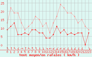 Courbe de la force du vent pour Clermont-Ferrand (63)