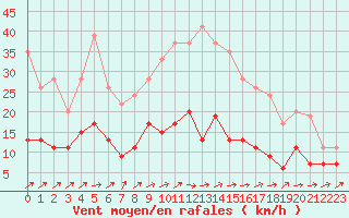 Courbe de la force du vent pour Langres (52) 