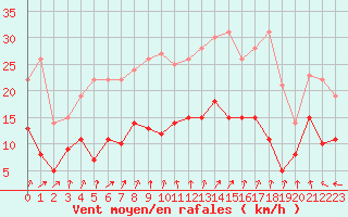 Courbe de la force du vent pour Nancy - Essey (54)